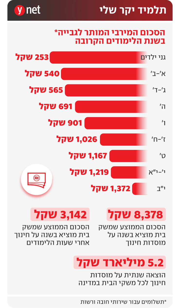 אינפו עלויות לימוד לתלמידים אינפו עלויות לימוד לתלמידים