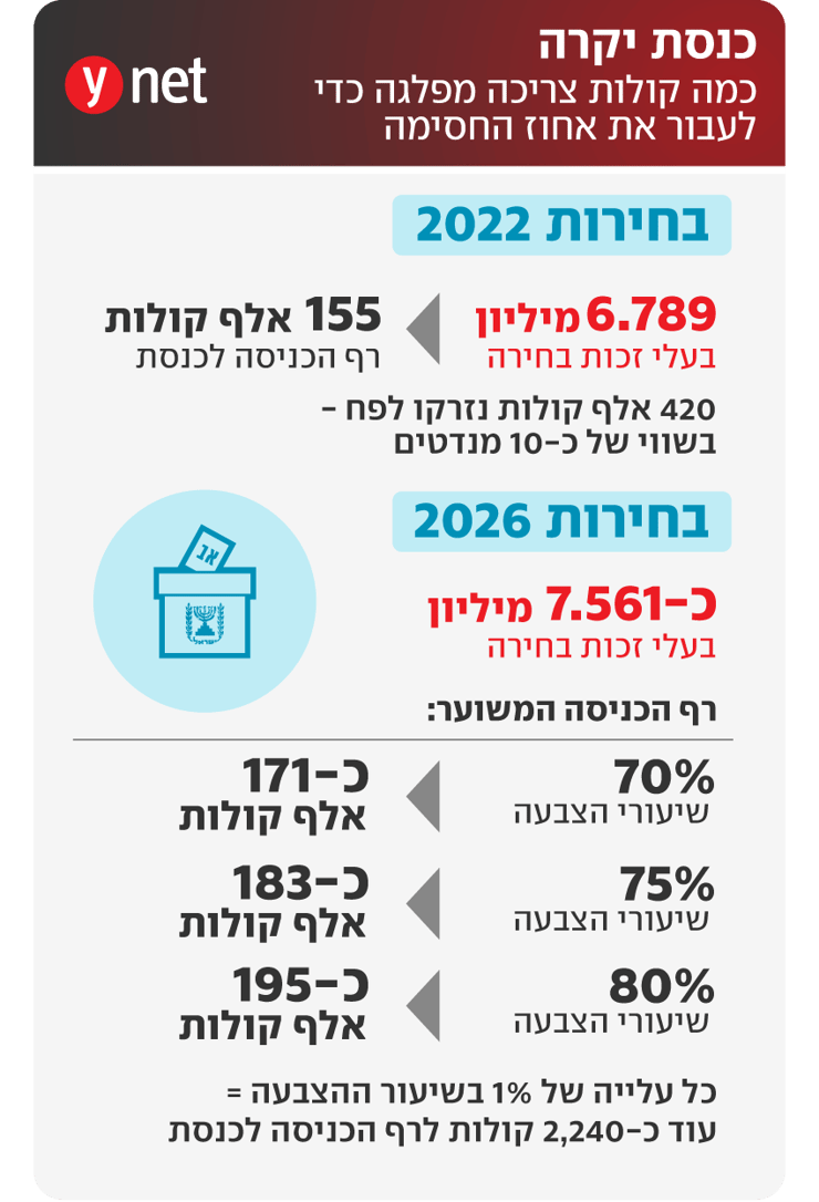 כמה קולות צריכה מפלגה כדי לעבור את אחוז החסימה כמה קולות צריכה מפלגה כדי לעבור את אחוז החסימה