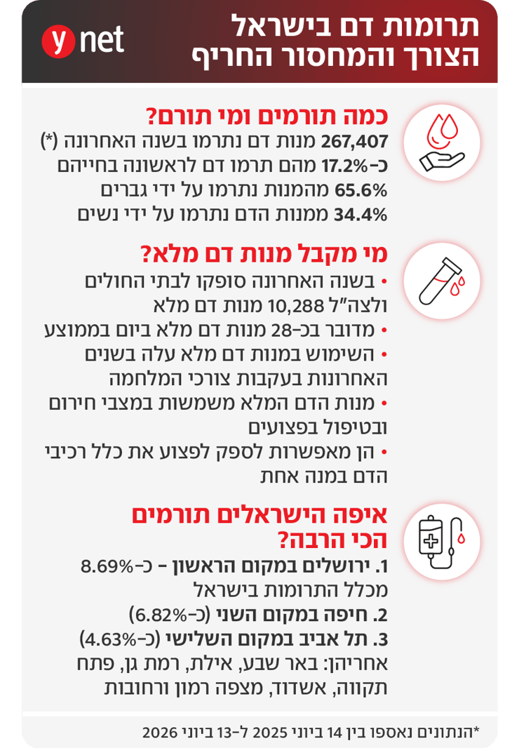 אינפו תרומות דם בישראל אינפו תרומות דם בישראל