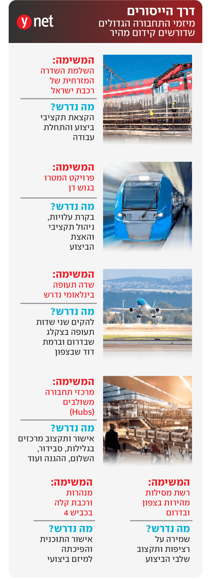 מיזמי התחבורה שדורשים קידום מהיר