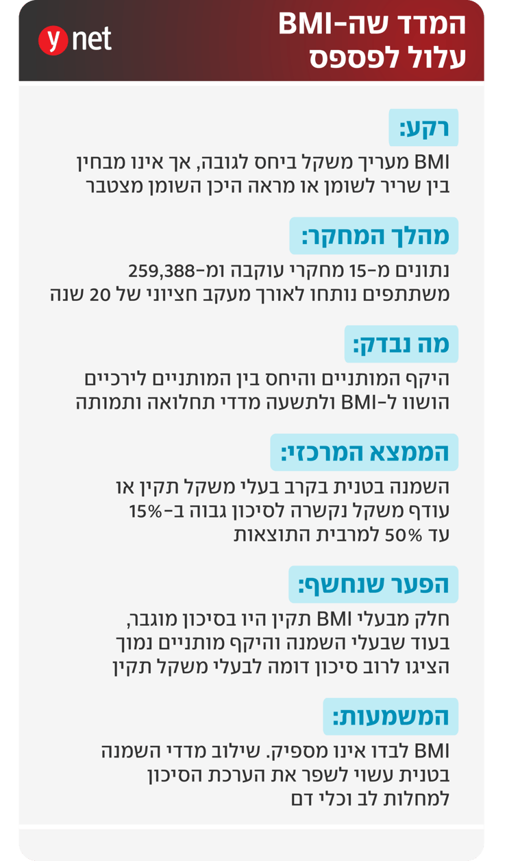 אינפו מחקר מה שה-BMI מסתיר אינפו מחקר מה שה-BMI מסתיר