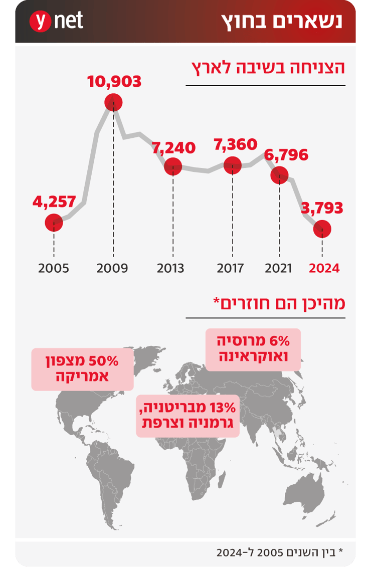 נשארים בחוץ נשארים בחוץ