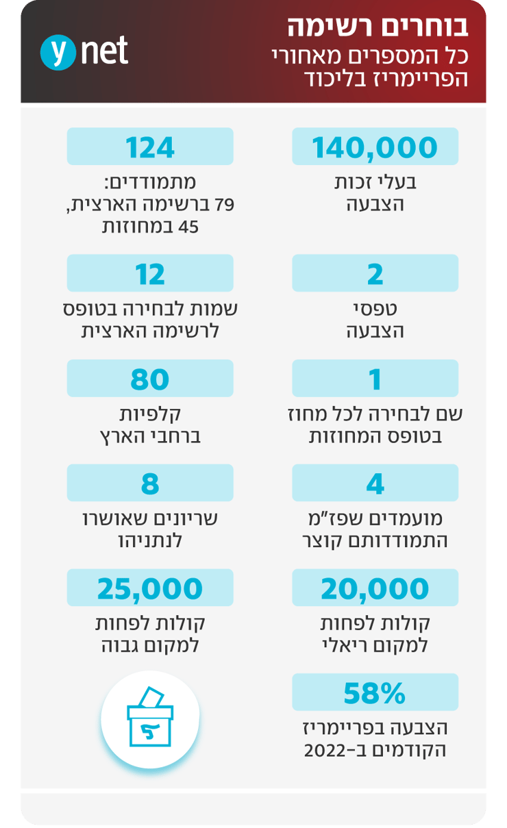 כל המספרים מאחורי הפריימריז בליכוד כל המספרים מאחורי הפריימריז בליכוד