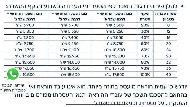 טבלת שכר המורים בחוזים האישיים טבלת השכר מורים