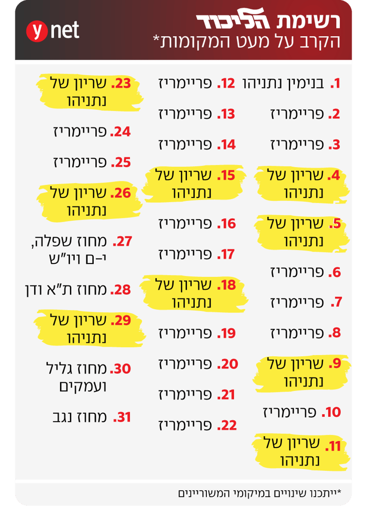 רשימת הליכוד - מקומות ריאליים