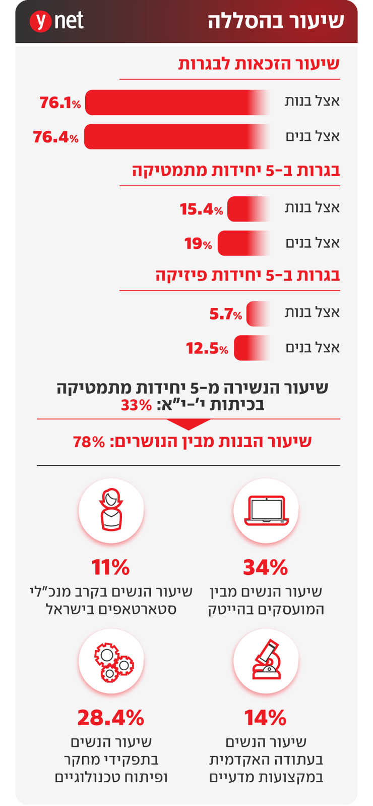 שיעור בהסללה שיעור בהסללה