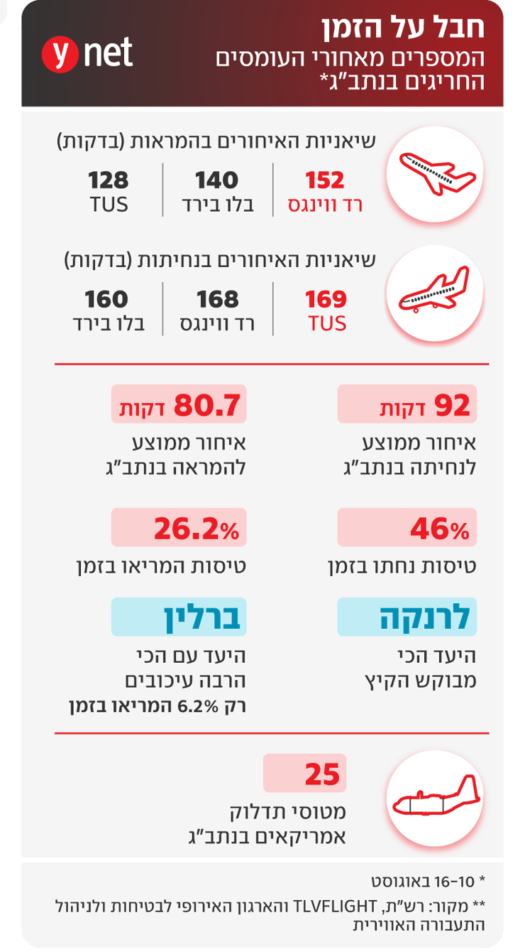 העומסים בנתב״ג, אוגוסט 2026 (ynet) העומסים בנתב״ג, אוגוסט 2026