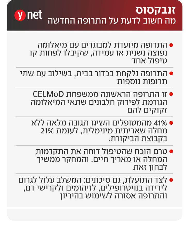 אינפו התרופה זנבקסוס איברדומיד (iberdomide) לטיפול במיאלומה נפוצה אינפו התרופה זנבקסוס איברדומיד (iberdomide) לטיפול במיאלומה נפוצה