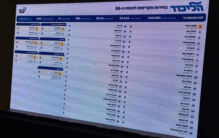 בחמ"ל בבלומפילד: המסך שעליו יוצגו תוצאות האמת הכנה להצבעות הפריימריז של הליכוד