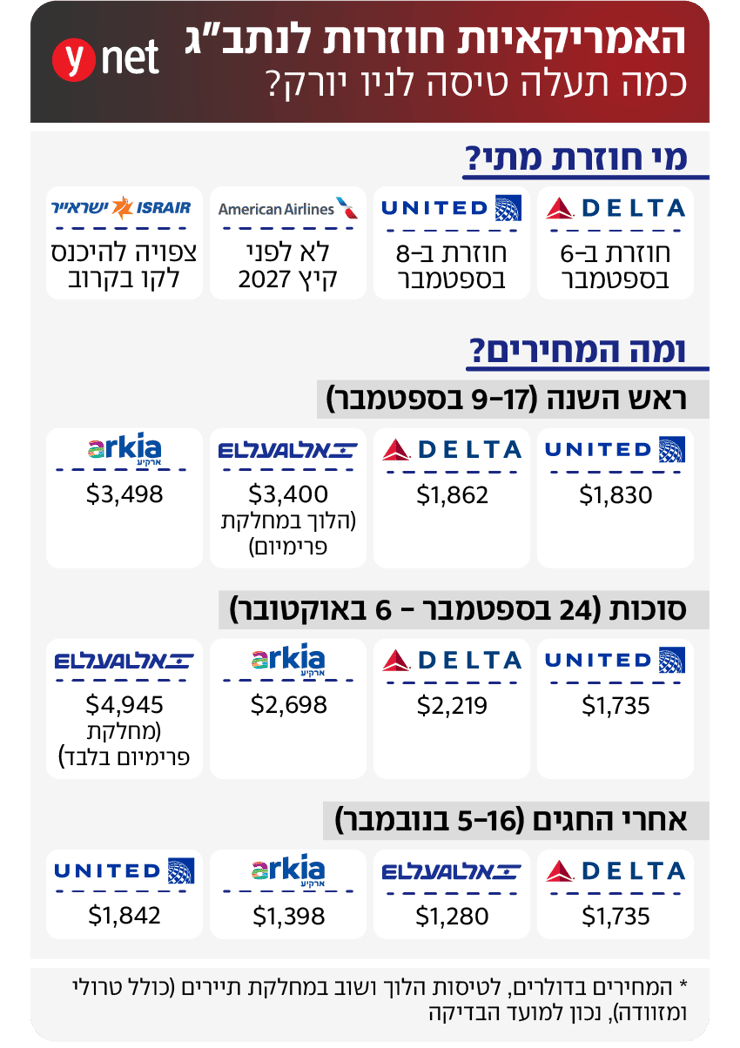 חברות התעופה האמריקאיות חוזרות לישראל