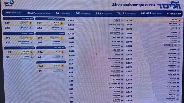 תוצאות לאחר ספירת חלק מהקולות