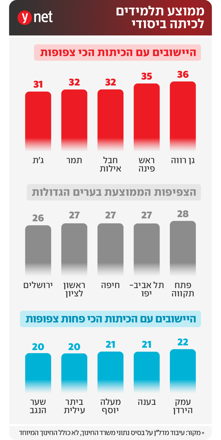 ממוצע תלמידים לכיתה ביסודי ממוצע תלמידים לכיתה ביסודי