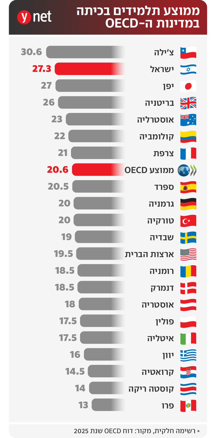 ממוצע תלמידים בכיתה במדינות ה-OECD ממוצע תלמידים בכיתה במדינות ה-OECD