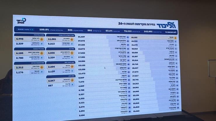 התוצאות הסופיות בליכוד (צילום: מורן אזולאי) 100 אחוז מספירת הקולות