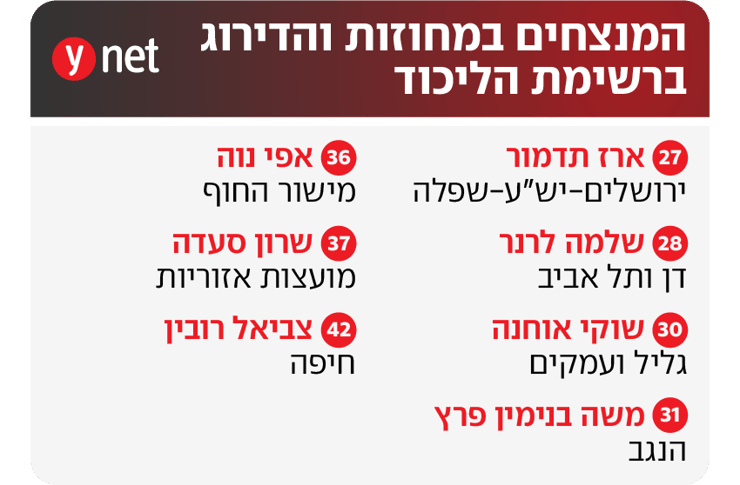 המנצחים במחוזות והדירוג ברשימת הליכוד