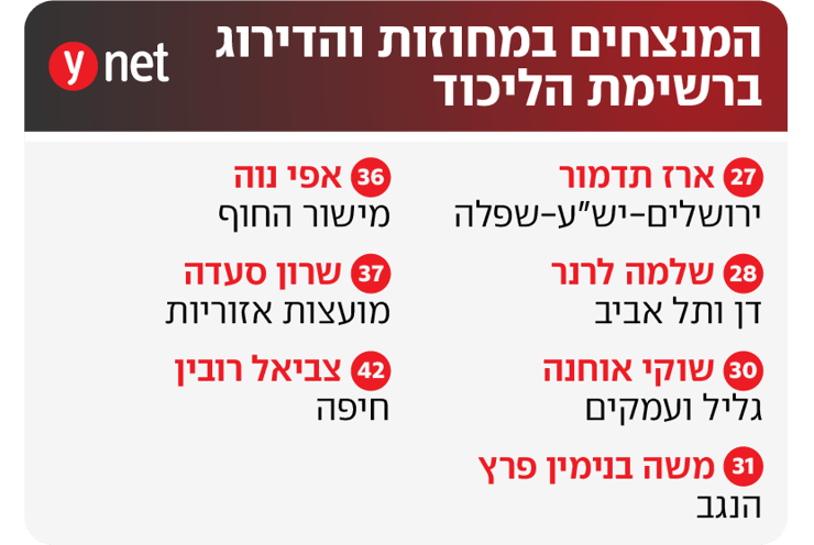 המנצחים במחוזות והדירוג ברשימת הליכוד