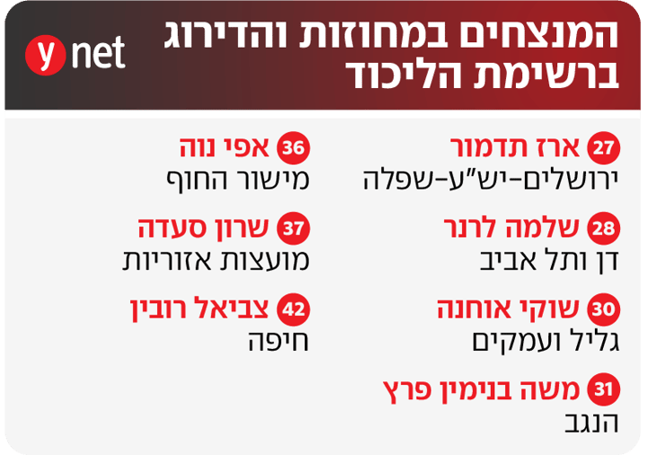 המנצחים במחוזות והדירוג ברשימת הליכוד