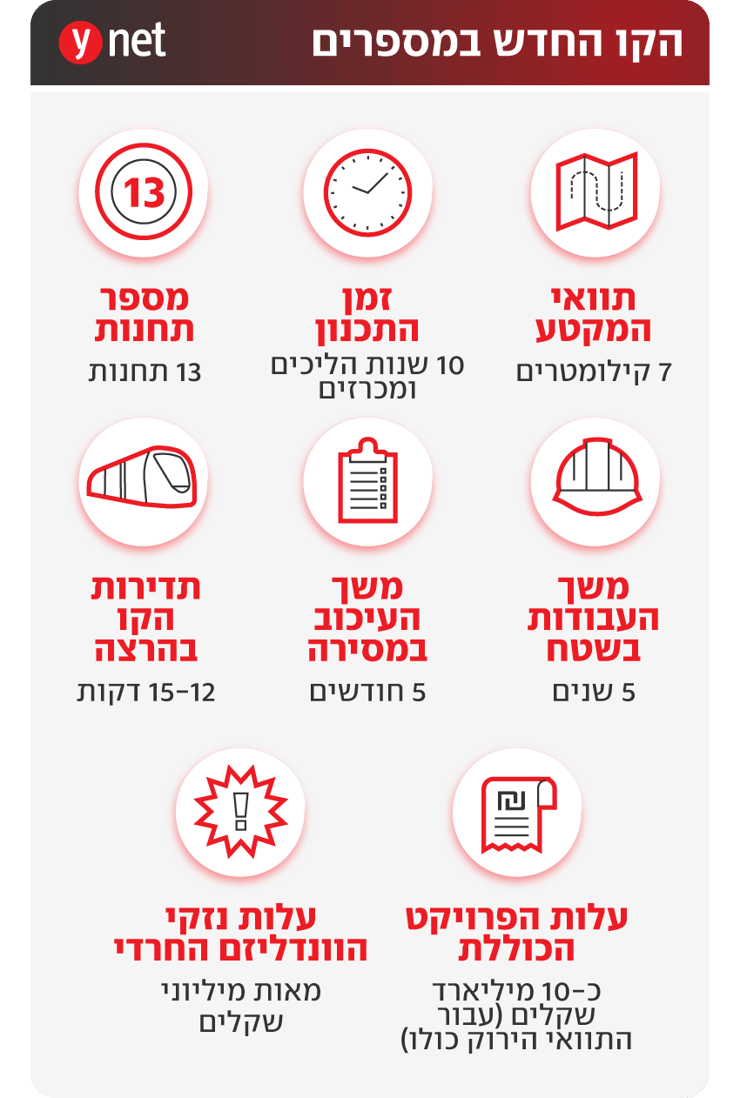 הקו החדש בירושלים במספרים הקו החדש בירושלים במספרים