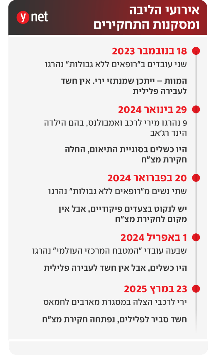 אירועי הליבה ומסקנות התחקירים