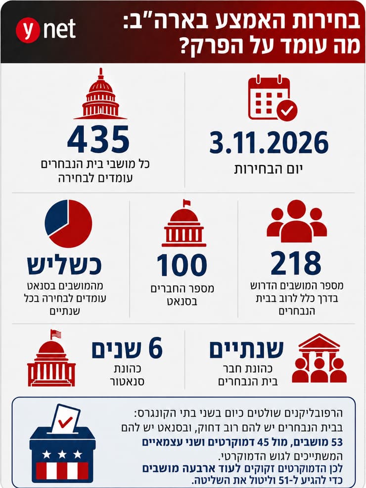 אינפו בחירות אמצע ארצות הברית אינפו בחירות אמצע ארצות הברית