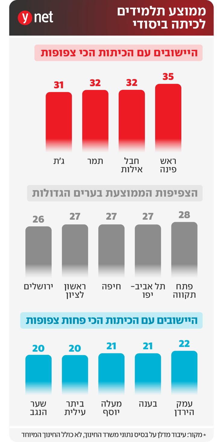 ממוצע תלמידים לכיתה ביסודי ממוצע תלמידים לכיתה ביסודי