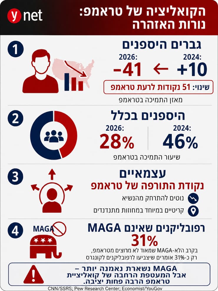 אינפו קואליציה של טראמפ נסדקת אינפו קואליציה של טראמפ נסדקת