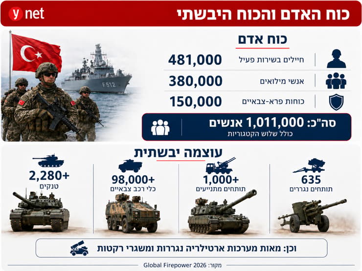 אינפו צבא טורקיה