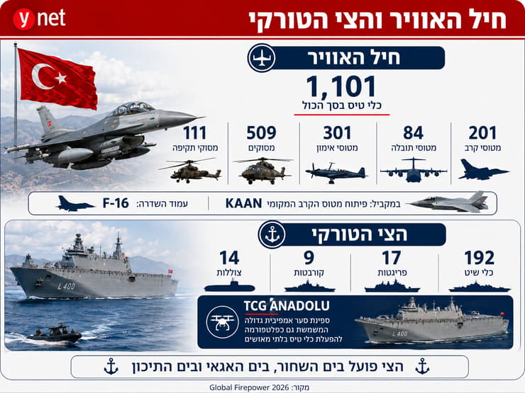 אינפו צבא טורקיה