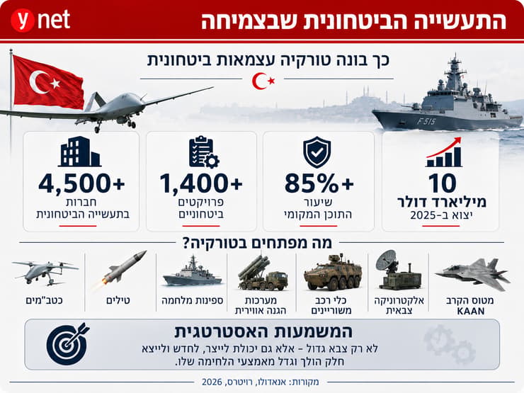 אינפו צבא טורקיה