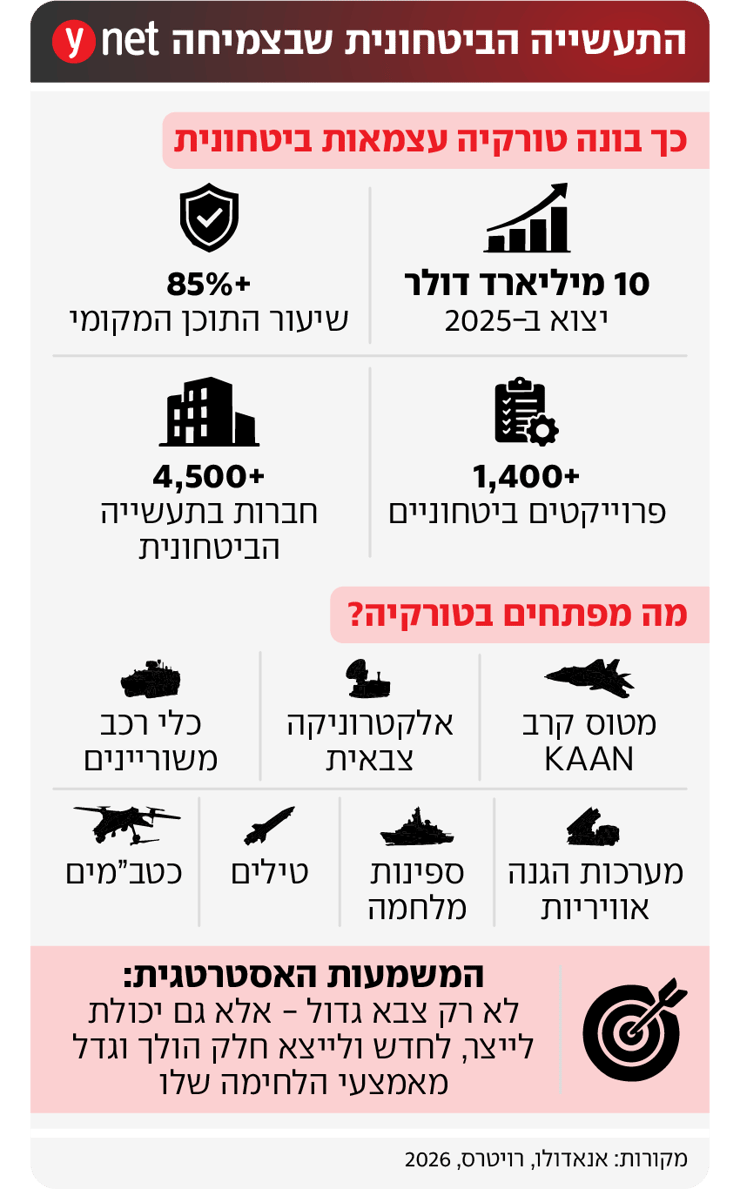 אינפו צבא טורקיה אינפו צבא טורקיה