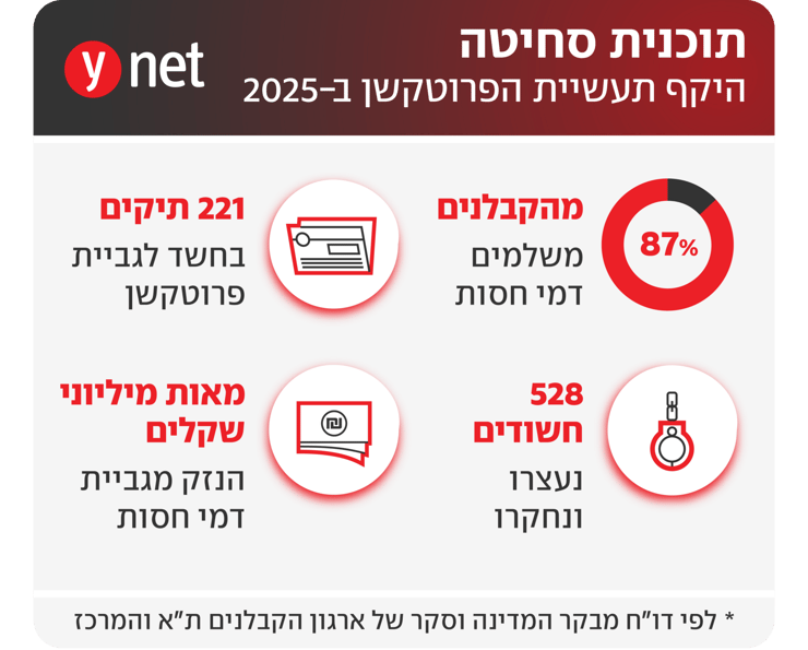 היקף תעשיית הפרוטקשן ב-2025