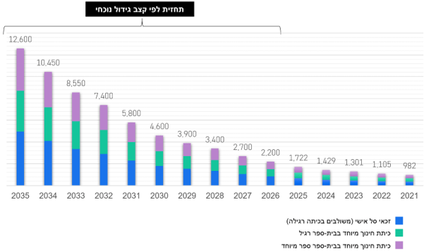 קצב גידול במספר התלמידים עם אוטיזם. לצה"ל ולמדינת ישראל לא תהיה ברירה אלא לפתח תוכניות שיתנו מענה לקצב הגידול. מקור נתוני הבסיס: משרד החינוך (תחזית ועיבוד: מאירסון, שולמן והלר, 2025) קצב גידול במספר התלמידים עם אוטיזם. לצה"ל ולמדינת ישראל לא תהיה ברירה אלא לפתח תוכניות שיתנו מענה לקצב הגידול. מקור נתוני הבסיס: משרד החינוך