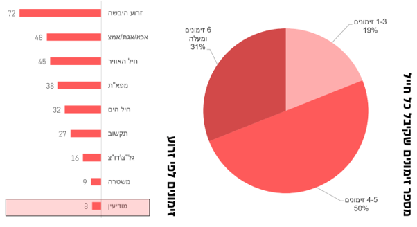 שיקוף תהליך המיון בקרב מלש"בים עם אוטיזם, 2024. "פס ייצור" של זימונים. גם כאשר מקבלים זימונים התואמים את הציפיות והחוזקות של הפרט, הרוב לא יודעים להתמודד בהצלחה (מקור: מאירסון, שולמן והלר, 2025) שיקוף תהליך המיון בקרב מלש"בים עם אוטיזם, 2024. "פס ייצור" של זימונים. גם כאשר מקבלים זימונים התואמים את הציפיות והחוזקות של הפרט, הרוב לא יודעים להתמודד בהצלחה