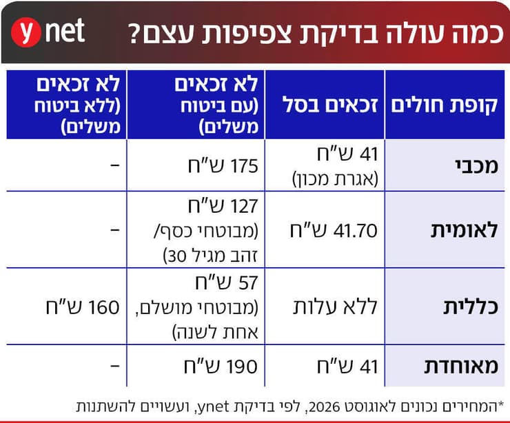 אינפו DXA עלות אינפו DXA עלות