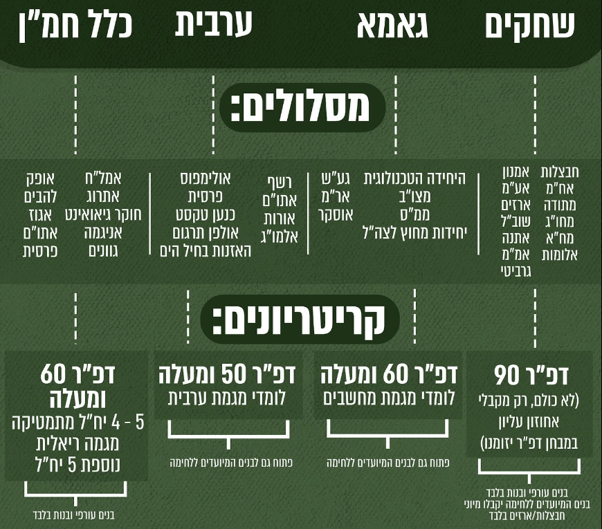 מסלולי ההתמיינות בחיל המודיעין. בודדים מדי שנה מ"תתקדמו" מתקבלים. נכון למועד כתיבת המאמר, חיילי "תתקדמו" אינם יכולים להתמיין למסלולים חבצלות, תלפיות ופסגות בשל תנאי הסף הנהוגים במסלולים אלה (מקור: מיטב) מסלולי ההתמיינות בחיל המודיעין. בודדים מדי שנה מ"תתקדמו" מתקבלים. נכון למועד כתיבת המאמר, חיילי "תתקדמו" אינם יכולים להתמיין למסלולים חבצלות, תלפיות ופסגות בשל תנאי הסף הנהוגים במסלולים אלה
