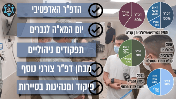 התפתחות מבחן הדפ"ר ומערכת המיון הגנרית בצה"ל. תר"ש המיון הביא עימו שיפורים רבים מתוך גישה מתקדמת של "האדם הנכון במקום הנכון" (מקור: אכ"א, עיבוד תמונה: אודי הלר) התפתחות מבחן הדפ"ר ומערכת המיון הגנרית בצה"ל. תר"ש המיון הביא עימו שיפורים רבים מתוך גישה מתקדמת של "האדם הנכון במקום הנכון"