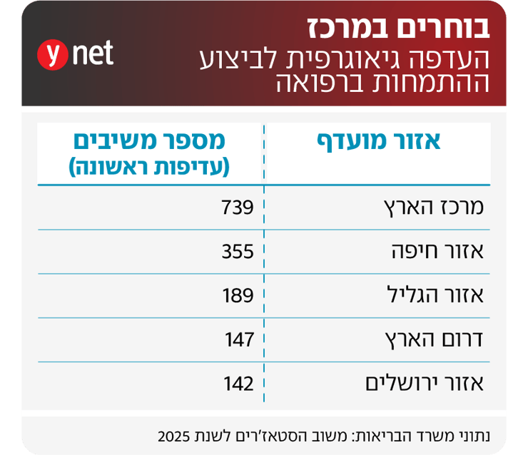 בחירת סטאז'רים ברפואה בהתמחות לפי אזור גיאוגרפי לשנת 2025 בחירת סטאז'רים ברפואה בהתמחות לפי אזור גיאוגרפי לשנת 2025