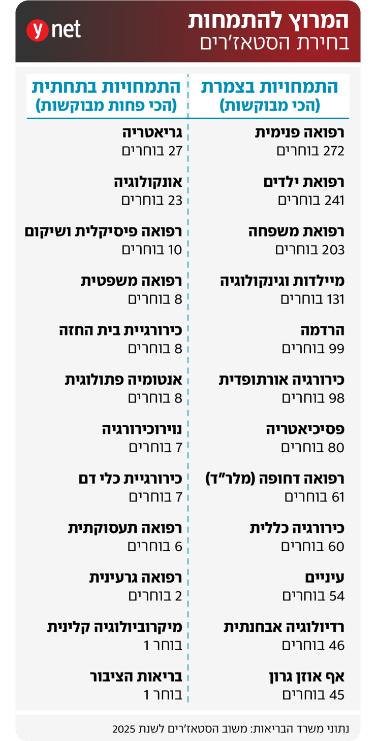 בחירת סטאז'רים ברפואה בהתמחות לשנת 2025 בחירת סטאז'רים ברפואה בהתמחות לשנת 2025