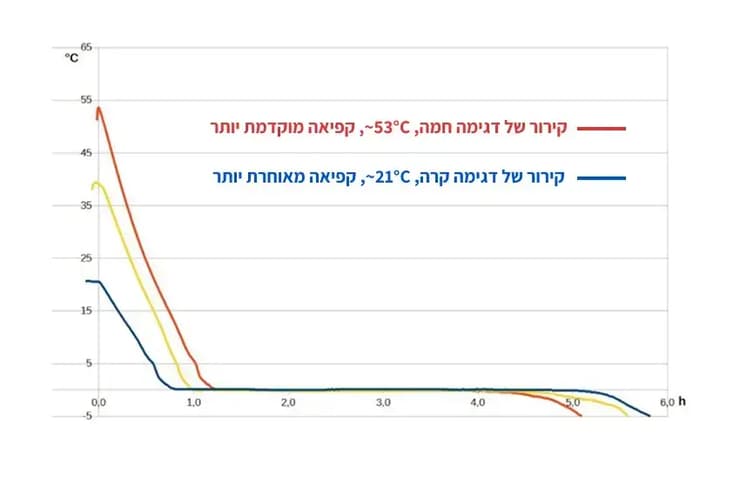 איך יכול להיות שדווקא מערכת שרחוקה יותר מהיעד מוצאת קיצור דרך ועוקפת את המערכת שנמצאה מלכתחילה קרוב יותר ליעד? גרף שמראה את הירידה בטמפרטורות של דגימה חמה וקרה (איור: ויקימדיה, Ren Tier) איך יכול להיות שדווקא מערכת שרחוקה יותר מהיעד מוצאת קיצור דרך ועוקפת את המערכת שנמצאה מלכתחילה קרוב יותר ליעד? גרף שמראה את הירידה בטמפרטורות של דגימה חמה וקרה