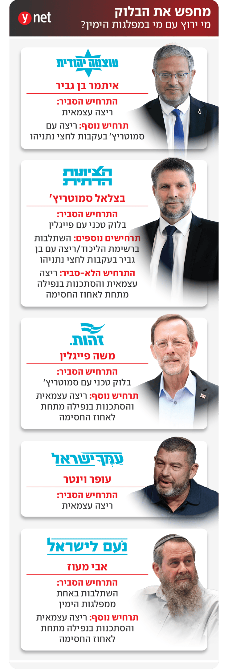 מי ירוץ עם מי במפלגות הימין? מי ירוץ עם מי במפלגות הימין?