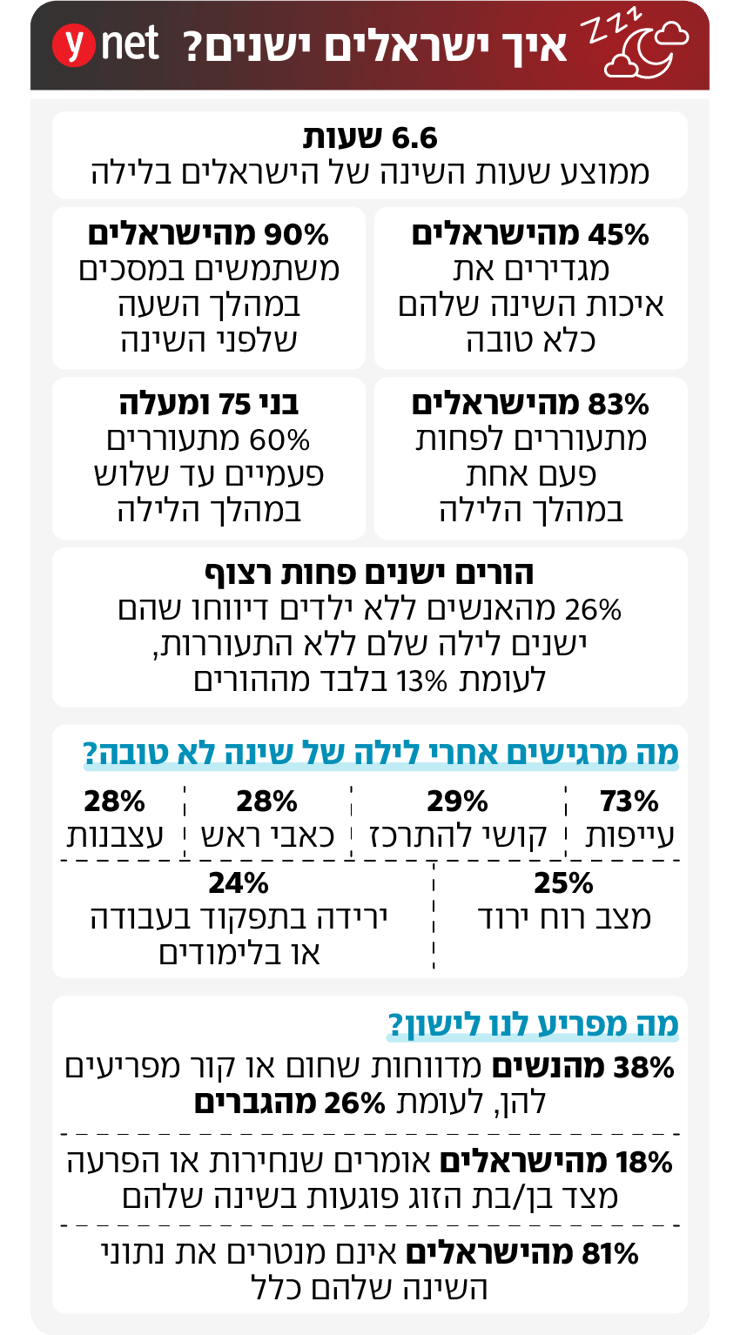איך ישראלים ישנים? הסקר הגדול (ynet) איך ישראלים ישנים? הסקר הגדול