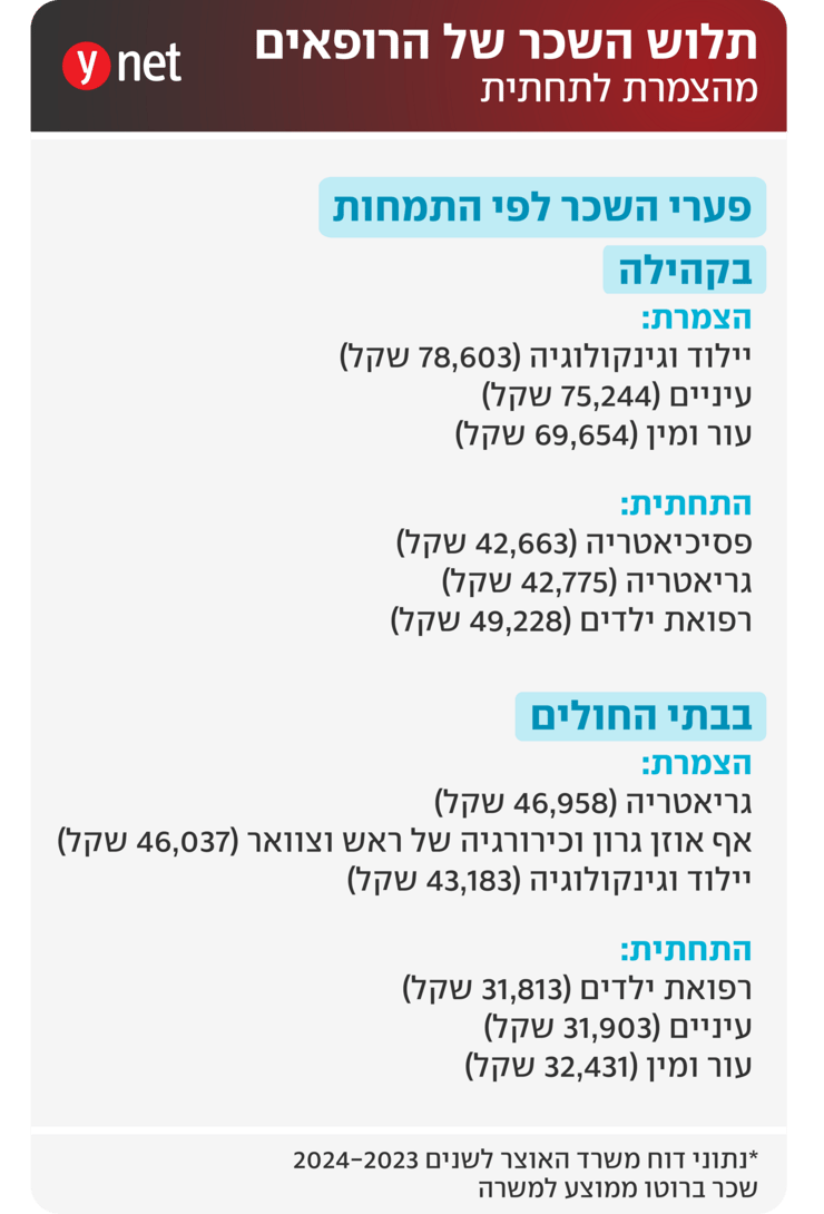 אינפו פערי שכר רופאים אינפו פערי שכר רופאים