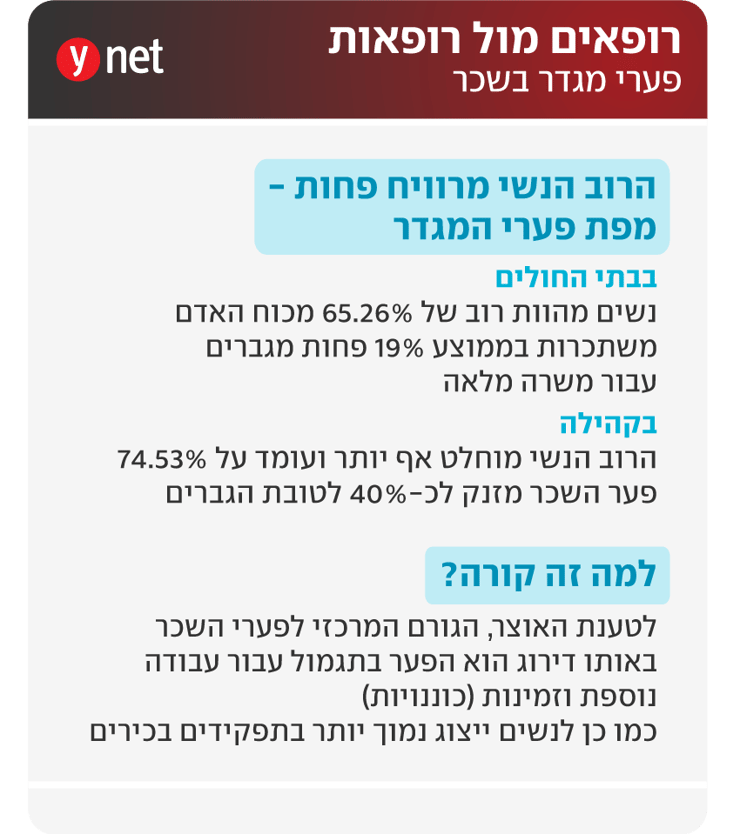 אינפו פערים מגדריים שכר רופאים אינפו פערים מגדריים שכר רופאים