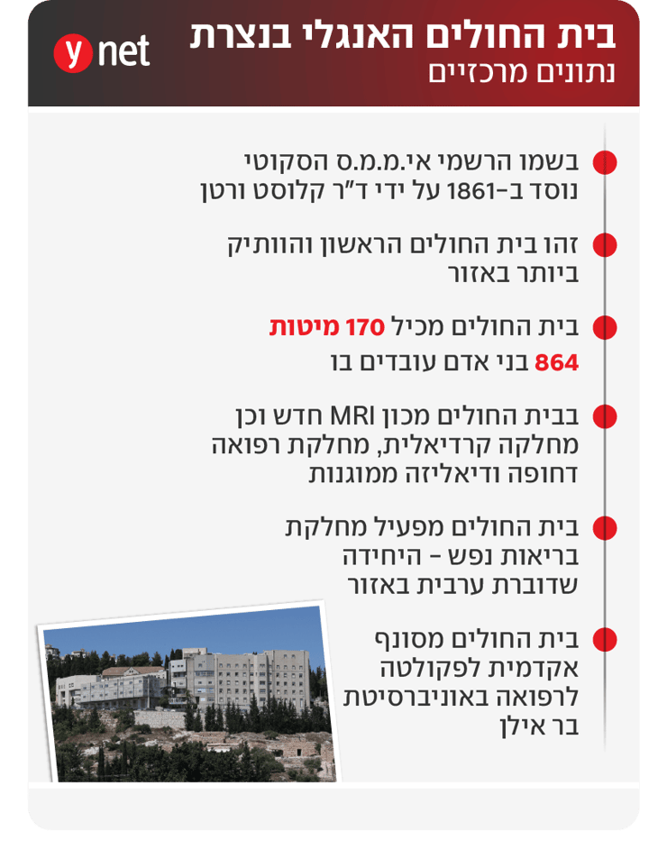 אינפו בית החולים האנגלי בנצרת