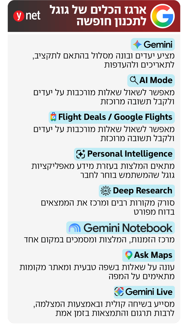 תכנון חופשה עם בינה מלאכותית AI (ynet) תכנון חופשה עם בינה מלאכותית AI