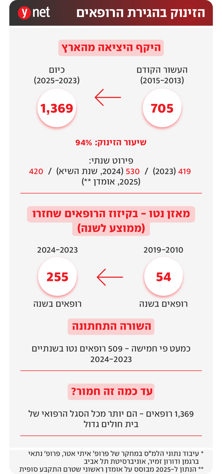 אינפו זינוק בהגירת רופאים אינפו זינוק בהגירת רופאים