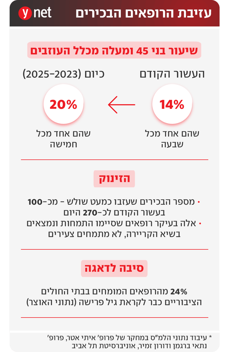 אינפו עזיבת הרופאים הבכירים אינפו עזיבת הרופאים הבכירים