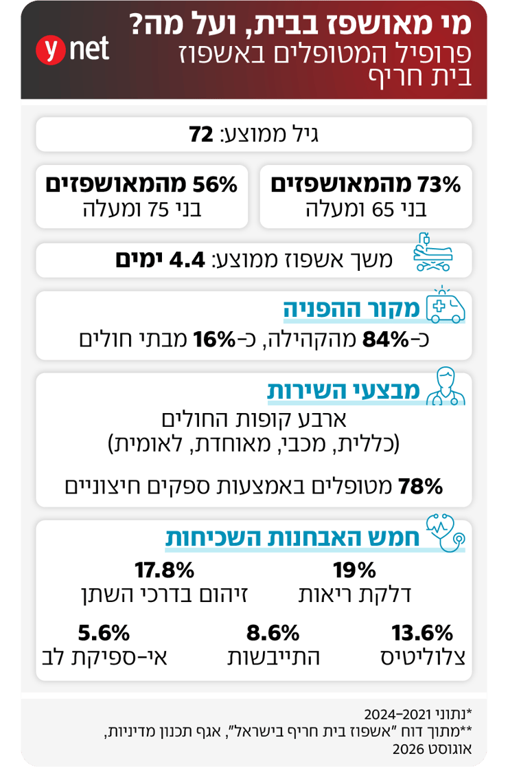 אינפו אשפוזי בית בישראל אינפו אשפוזי בית בישראל