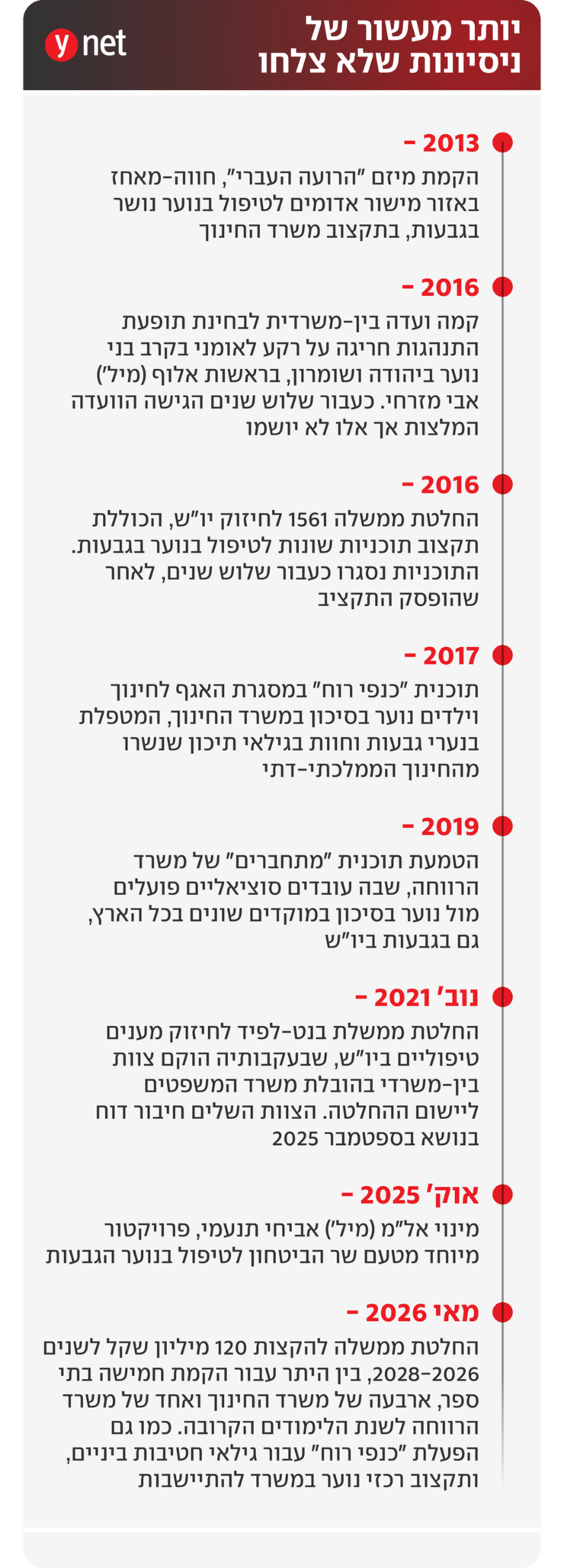 יותר מעשור של ניסיונות שלא צלחו 
