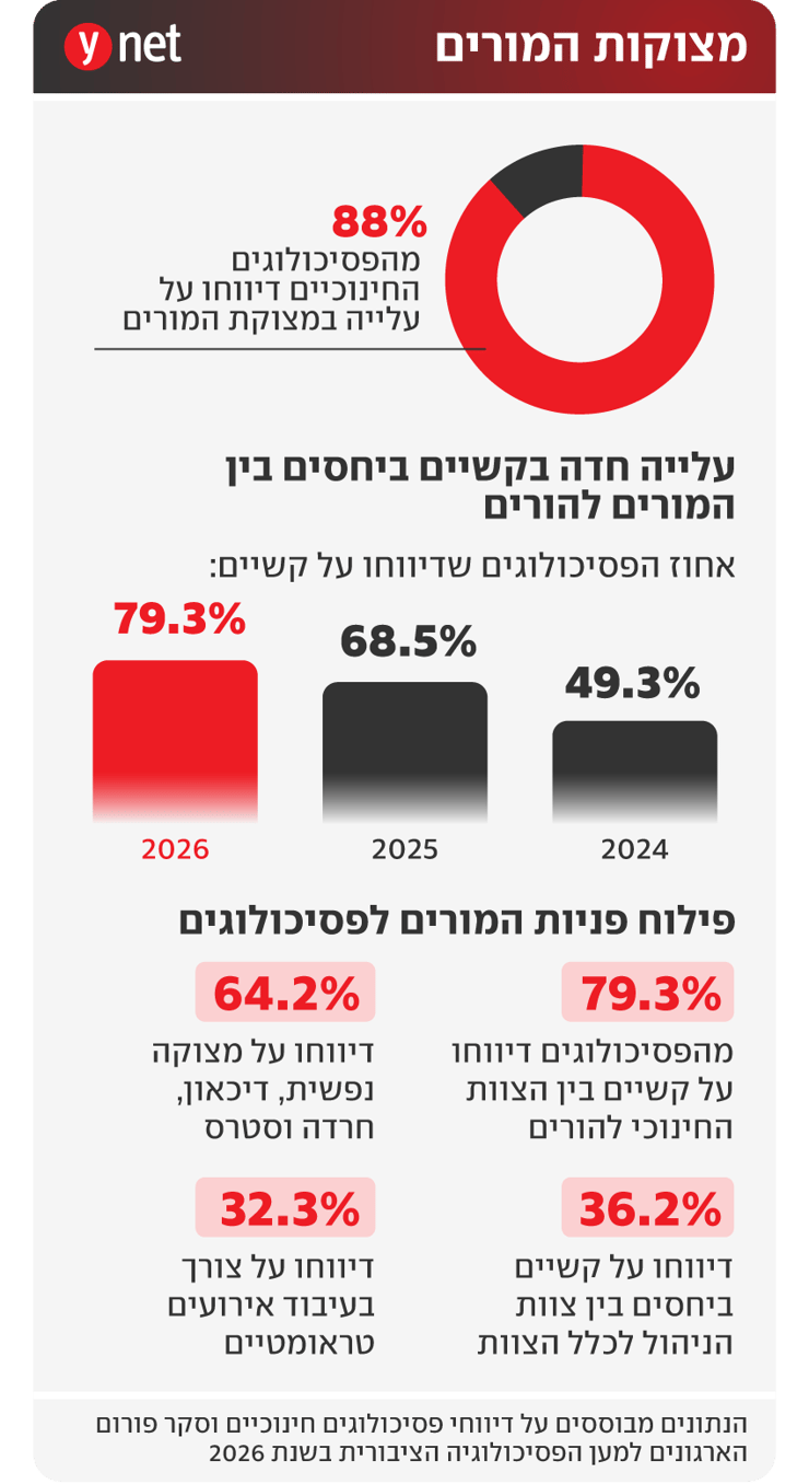 מצוקות המורים